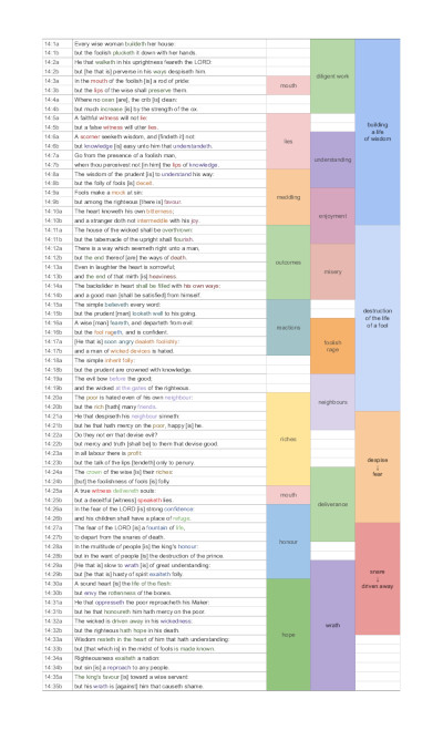 Proverbs chapter 14 vertical map